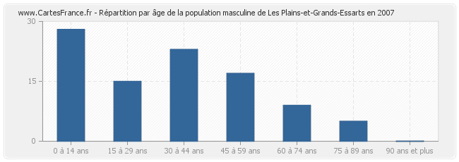 Répartition par âge de la population masculine de Les Plains-et-Grands-Essarts en 2007